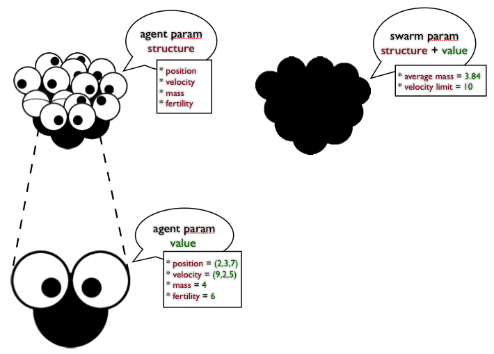 Agent param vs. Swarm param