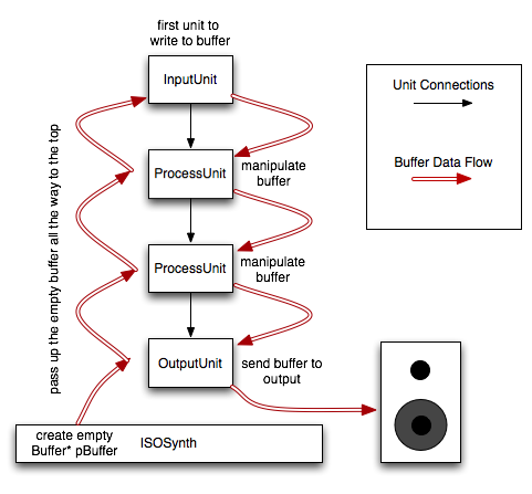 Buffer Data Flow