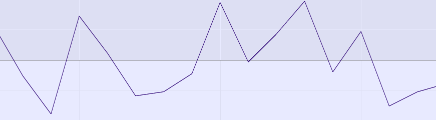 Interpolated Noise