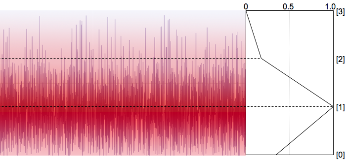 Stochastic Noise