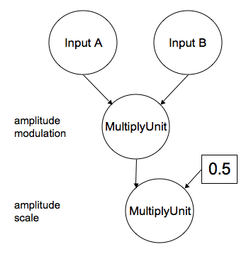 multipy unit usages