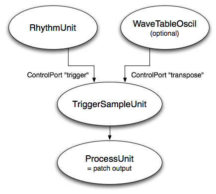 TriggerSamplePatch architecture